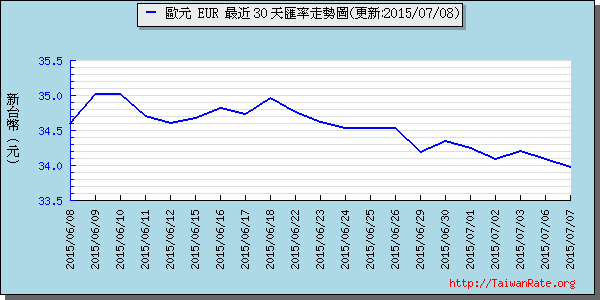 歐元,eur匯率線圖