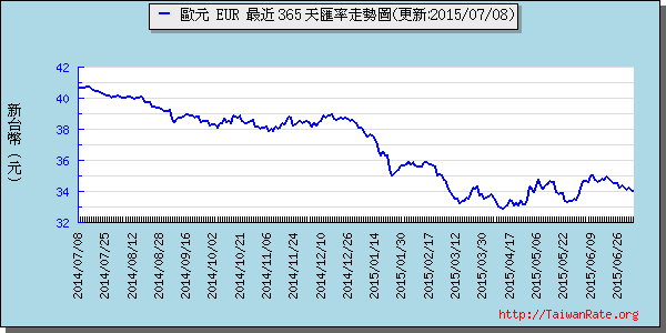 歐元,eur匯率線圖