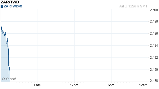 南非幣,zar匯率線圖