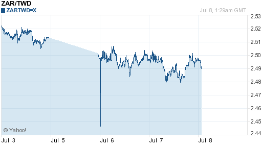 南非幣,zar匯率線圖