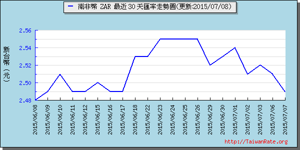 南非幣,zar匯率線圖