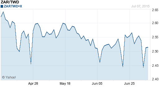 南非幣,zar匯率線圖