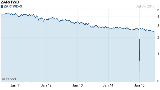 南非幣,zar匯率線圖