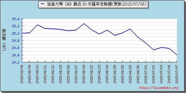 加拿大幣,cad匯率線圖