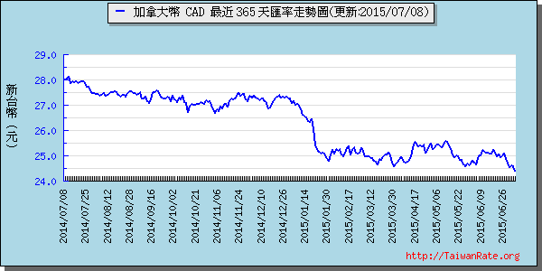 加拿大幣,cad匯率線圖