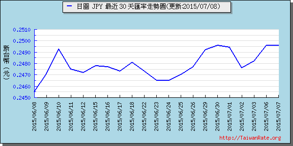 日幣日圓,jpy匯率線圖