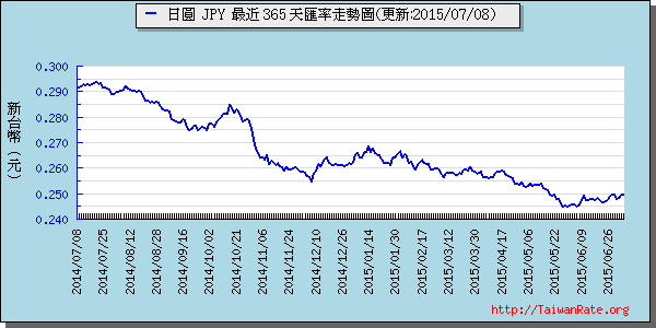 日幣日圓,jpy匯率線圖