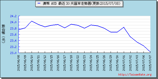 澳幣,aud匯率線圖