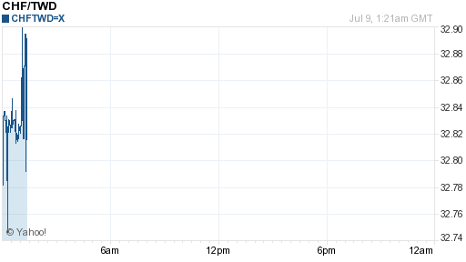瑞士法郎,chf匯率線圖