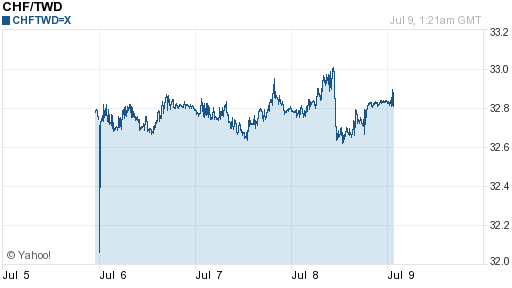 瑞士法郎,chf匯率線圖