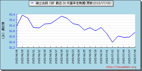 瑞士法郎,chf匯率線圖