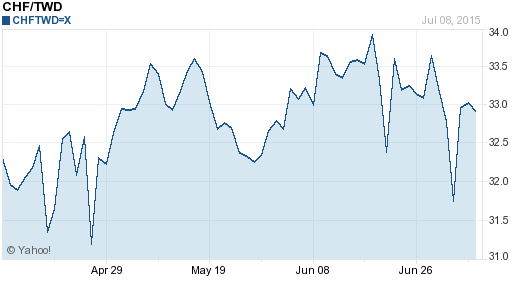 瑞士法郎,chf匯率線圖