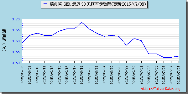 瑞典幣,sek匯率線圖