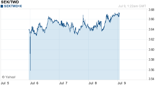 瑞典幣,sek匯率線圖