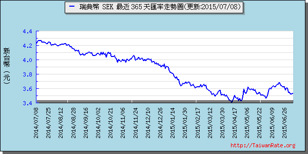 瑞典幣,sek匯率線圖