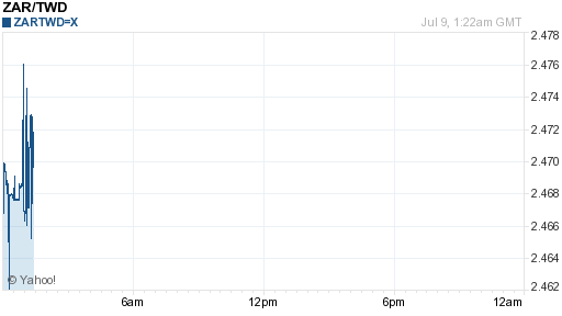 南非幣,zar匯率線圖