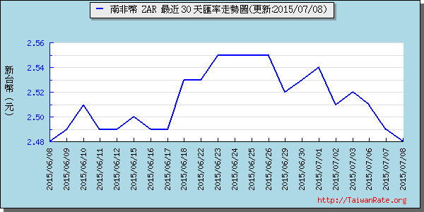 南非幣,zar匯率線圖