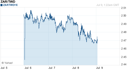 南非幣,zar匯率線圖