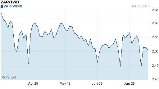 南非幣,zar匯率線圖