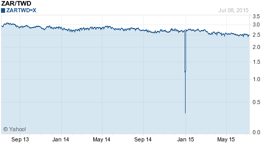 南非幣,zar匯率線圖