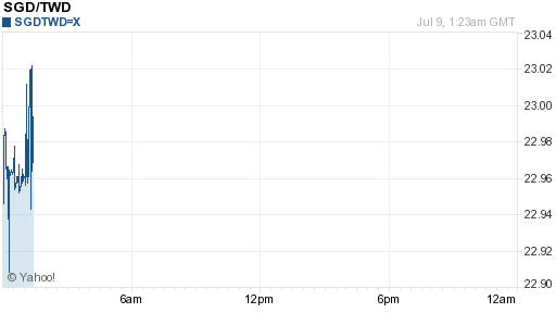 新加坡幣,sgd匯率線圖