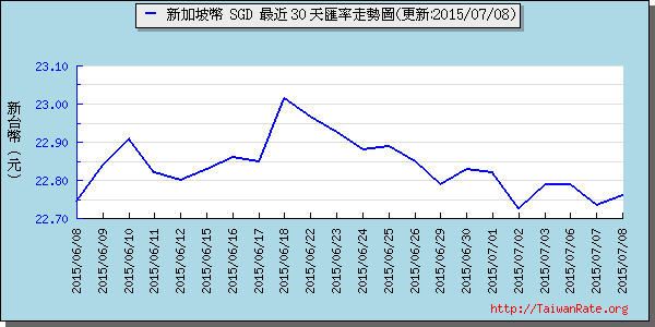 新加坡幣,sgd匯率線圖