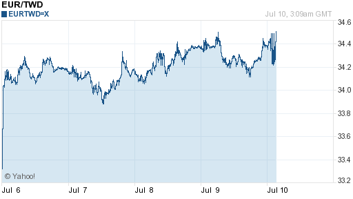 歐元,eur匯率線圖