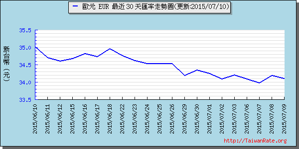 歐元,eur匯率線圖