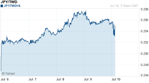 日幣日圓,jpy匯率線圖