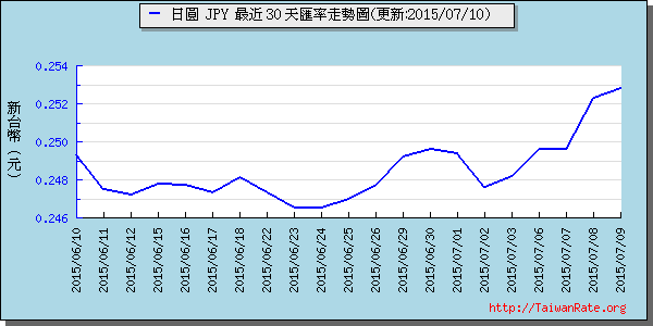 日幣日圓,jpy匯率線圖