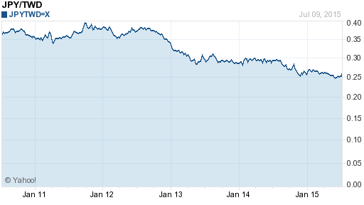 日幣日圓,jpy匯率線圖