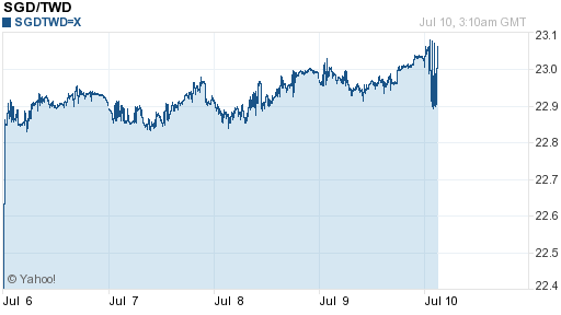 新加坡幣,sgd匯率線圖