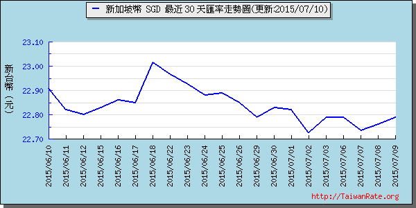 新加坡幣,sgd匯率線圖