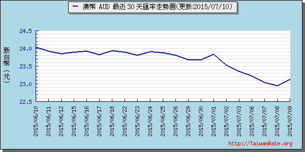 澳幣,aud匯率線圖