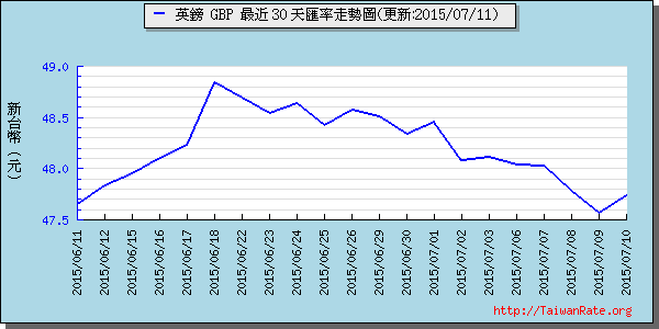 英鎊,gbp匯率線圖