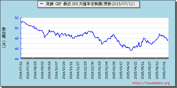 英鎊,gbp匯率線圖