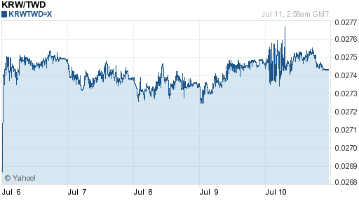 韓元,krw匯率線圖