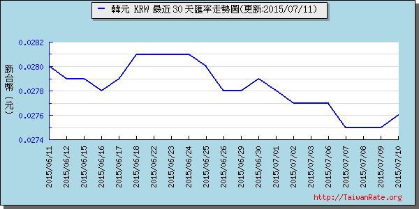 韓元,krw匯率線圖