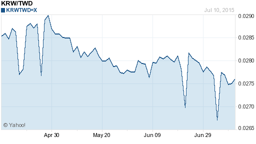 韓元,krw匯率線圖