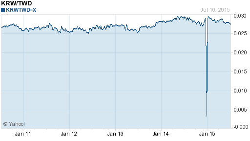 韓元,krw匯率線圖