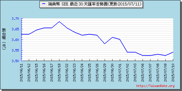 瑞典幣,sek匯率線圖