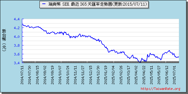 瑞典幣,sek匯率線圖