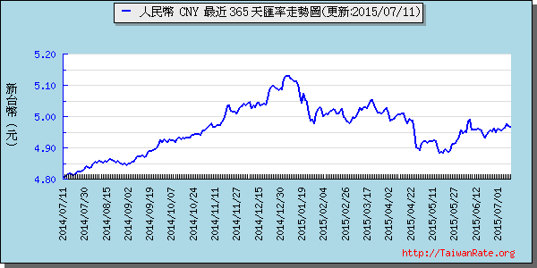 人民幣,cny匯率線圖