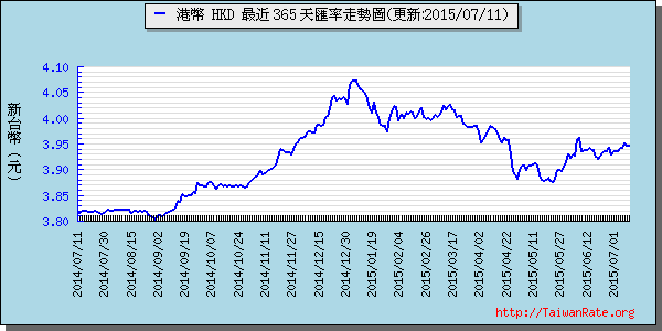 香港幣,hkd匯率線圖