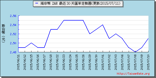 南非幣,zar匯率線圖