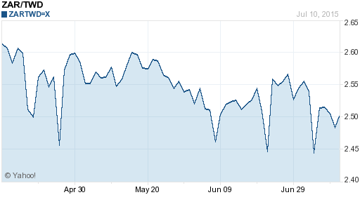 南非幣,zar匯率線圖