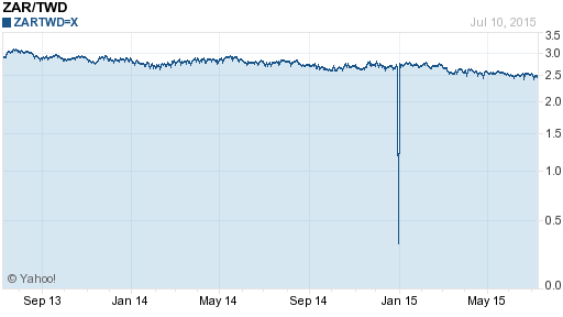 南非幣,zar匯率線圖