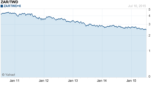 南非幣,zar匯率線圖