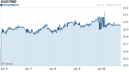 新加坡幣,sgd匯率線圖