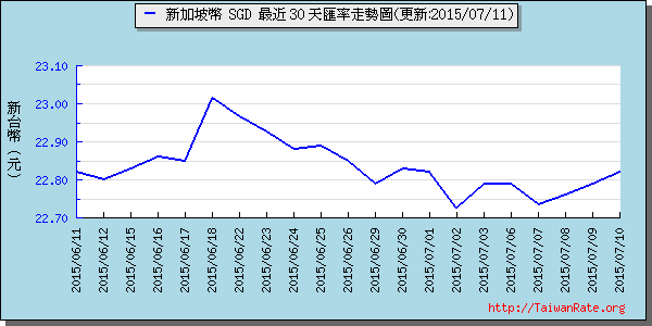 新加坡幣,sgd匯率線圖